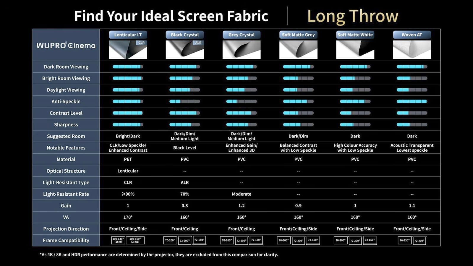 WUPRO Cinema chart comparing six long-throw screen fabrics on dark room viewing, anti-speckle, contrast, gain and light rejection